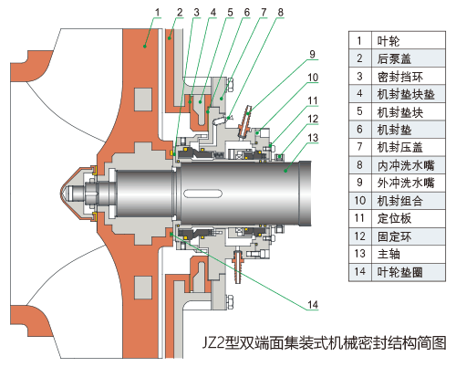 JZ2型集裝式雙端面機(jī)械密封結(jié)構(gòu)簡(jiǎn)圖