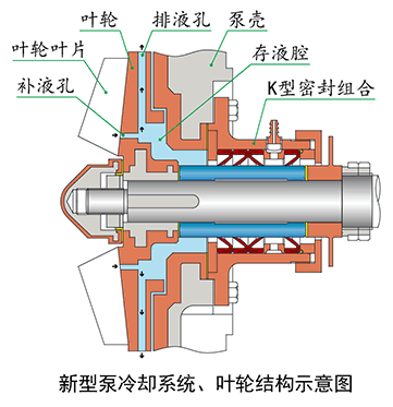 新型泵冷卻系統(tǒng)、葉輪結(jié)構(gòu)示意圖