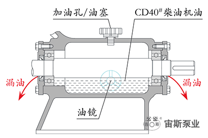 軸承座加油過多導致漏油